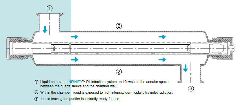 Infinity UV Liquid Disinfection System operation