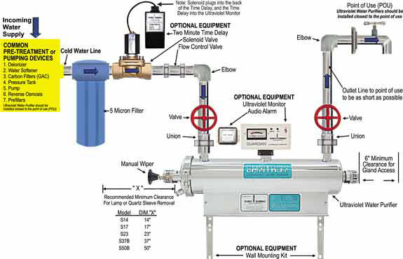 Sanitron UV Water Purifier Installation Directions